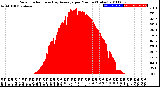 Milwaukee Weather Solar Radiation<br>& Day Average<br>per Minute<br>(Today)