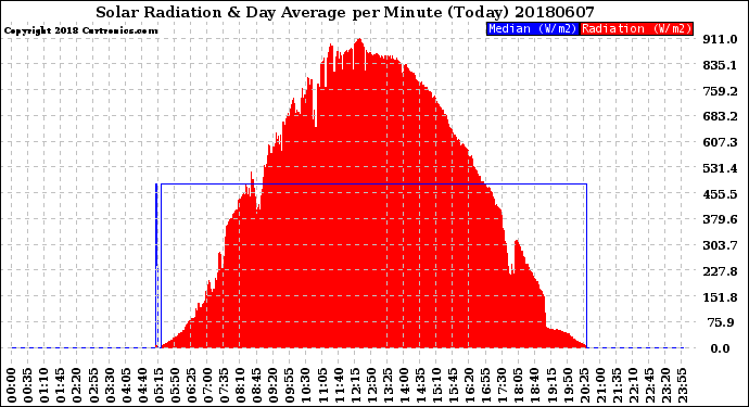 Milwaukee Weather Solar Radiation<br>& Day Average<br>per Minute<br>(Today)