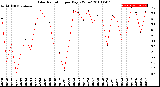 Milwaukee Weather Solar Radiation<br>per Day KW/m2