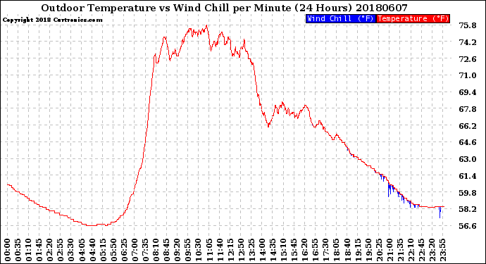 Milwaukee Weather Outdoor Temperature<br>vs Wind Chill<br>per Minute<br>(24 Hours)