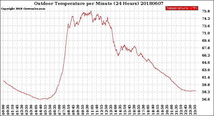 Milwaukee Weather Outdoor Temperature<br>per Minute<br>(24 Hours)