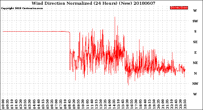 Milwaukee Weather Wind Direction<br>Normalized<br>(24 Hours) (New)