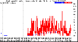 Milwaukee Weather Wind Speed<br>Actual and Average<br>by Minute<br>(24 Hours) (New)