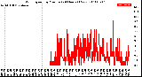 Milwaukee Weather Wind Speed<br>by Minute<br>(24 Hours) (New)