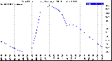 Milwaukee Weather Wind Chill<br>Hourly Average<br>(24 Hours)