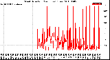 Milwaukee Weather Wind Direction<br>(24 Hours) (Raw)