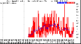 Milwaukee Weather Wind Speed<br>Actual and Median<br>by Minute<br>(24 Hours) (Old)