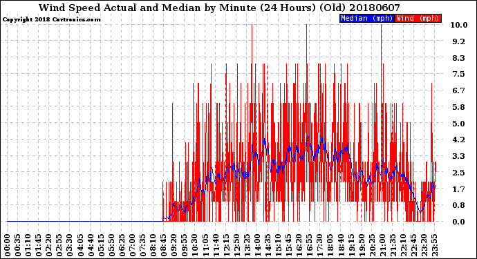 Milwaukee Weather Wind Speed<br>Actual and Median<br>by Minute<br>(24 Hours) (Old)