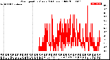 Milwaukee Weather Wind Speed<br>by Minute<br>(24 Hours) (Old)