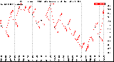 Milwaukee Weather Wind Speed<br>10 Minute Average<br>(4 Hours)