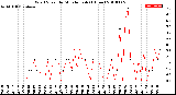 Milwaukee Weather Wind Speed<br>by Minute mph<br>(1 Hour)