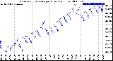 Milwaukee Weather Barometric Pressure<br>per Hour<br>(24 Hours)