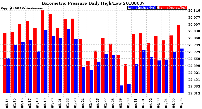 Milwaukee Weather Barometric Pressure<br>Daily High/Low