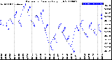 Milwaukee Weather Barometric Pressure<br>Daily High