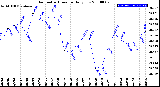 Milwaukee Weather Barometric Pressure<br>Daily Low