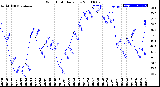 Milwaukee Weather Wind Chill<br>Daily Low