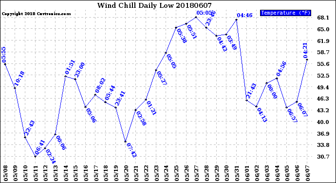 Milwaukee Weather Wind Chill<br>Daily Low