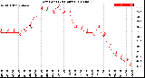 Milwaukee Weather Dew Point<br>(24 Hours)