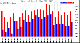 Milwaukee Weather Dew Point<br>Daily High/Low