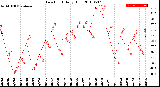 Milwaukee Weather Dew Point<br>Daily High