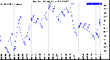 Milwaukee Weather Dew Point<br>Daily Low