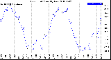 Milwaukee Weather Dew Point<br>Monthly Low