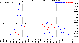 Milwaukee Weather Evapotranspiration<br>vs Rain per Day<br>(Inches)