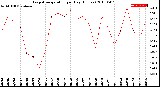 Milwaukee Weather Evapotranspiration<br>per Day (Inches)