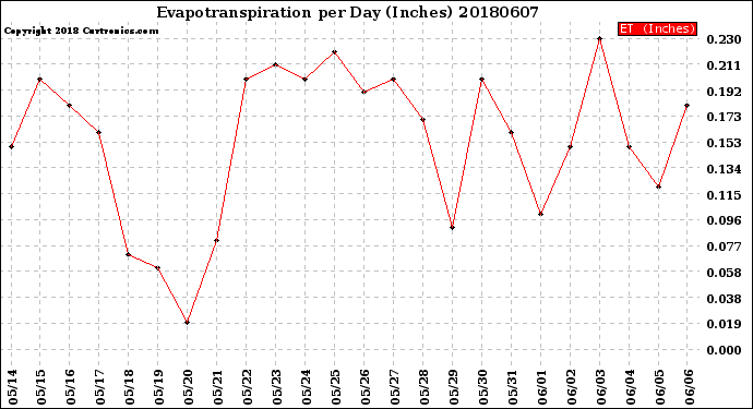 Milwaukee Weather Evapotranspiration<br>per Day (Inches)