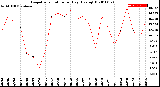 Milwaukee Weather Evapotranspiration<br>per Day (Ozs sq/ft)