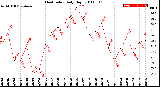 Milwaukee Weather Heat Index<br>Daily High