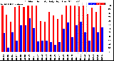 Milwaukee Weather Outdoor Humidity<br>Daily High/Low