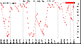 Milwaukee Weather Outdoor Humidity<br>Daily High