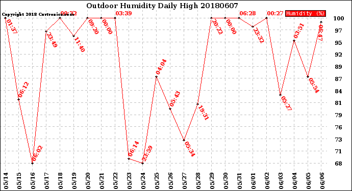 Milwaukee Weather Outdoor Humidity<br>Daily High