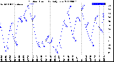 Milwaukee Weather Outdoor Humidity<br>Daily Low