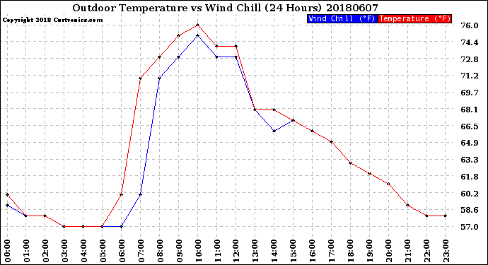 Milwaukee Weather Outdoor Temperature<br>vs Wind Chill<br>(24 Hours)