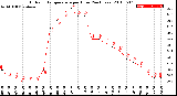 Milwaukee Weather Outdoor Temperature<br>per Hour<br>(24 Hours)