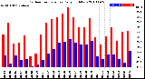 Milwaukee Weather Outdoor Temperature<br>Daily High/Low