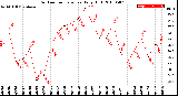 Milwaukee Weather Outdoor Temperature<br>Daily High