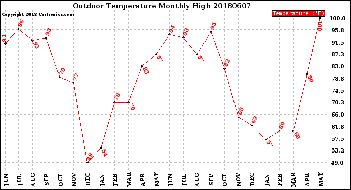 Milwaukee Weather Outdoor Temperature<br>Monthly High