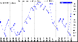 Milwaukee Weather Outdoor Temperature<br>Daily Low