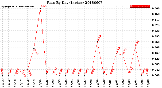 Milwaukee Weather Rain<br>By Day<br>(Inches)