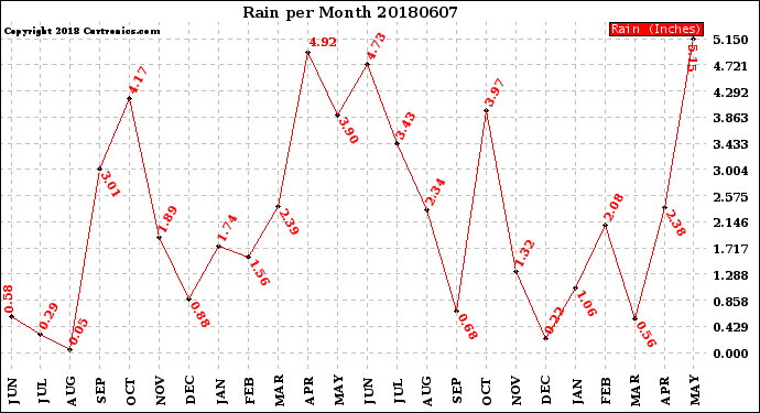 Milwaukee Weather Rain<br>per Month