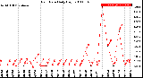 Milwaukee Weather Rain Rate<br>Daily High