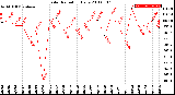 Milwaukee Weather Solar Radiation<br>Daily