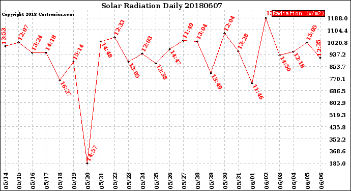 Milwaukee Weather Solar Radiation<br>Daily