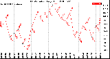 Milwaukee Weather THSW Index<br>Daily High