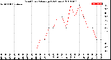 Milwaukee Weather Wind Speed<br>Average<br>(24 Hours)