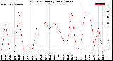 Milwaukee Weather Wind Direction<br>(By Day)