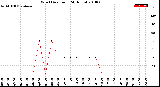 Milwaukee Weather Wind Direction<br>(24 Hours)